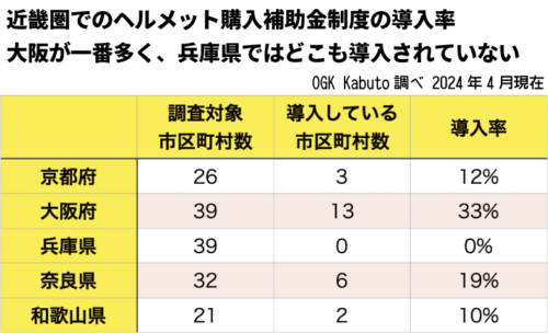 OGK Kabuto 自治体調査結果