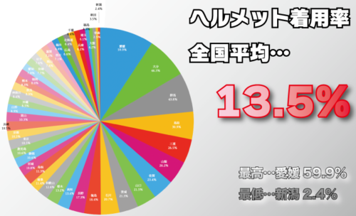 ヘルメットの普及率